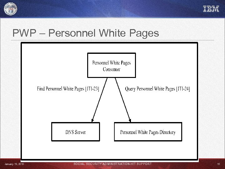 PWP – Personnel White Pages January 19, 2010 SOCIAL SECURITY ADMINISTRATION-HIT SUPPORT 15 