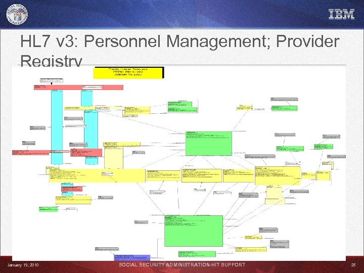 HL 7 v 3: Personnel Management; Provider Registry January 19, 2010 SOCIAL SECURITY ADMINISTRATION-HIT