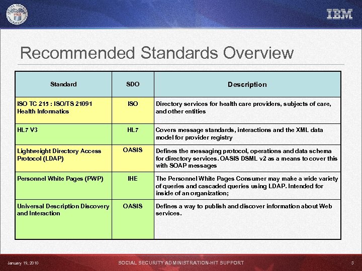 Recommended Standards Overview Standard SDO Description ISO TC 215 : ISO/TS 21091 Health Informatics
