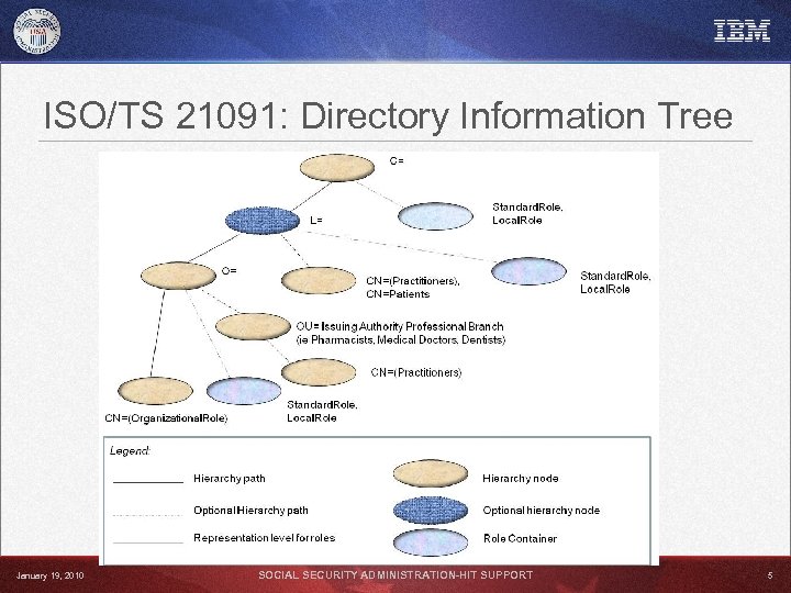 ISO/TS 21091: Directory Information Tree January 19, 2010 SOCIAL SECURITY ADMINISTRATION-HIT SUPPORT 5 
