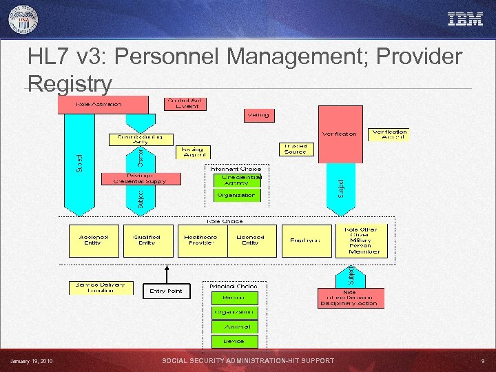 HL 7 v 3: Personnel Management; Provider Registry January 19, 2010 SOCIAL SECURITY ADMINISTRATION-HIT