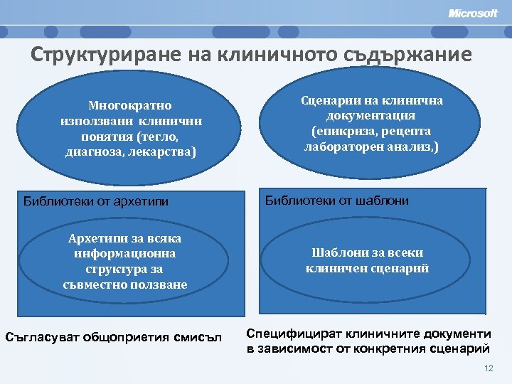 Структуриране на клиничното съдържание Многократно използвани клинични понятия (тегло, диагноза, лекарства) Библиотеки от архетипи