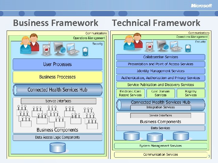 Business Framework Technical Framework 3 