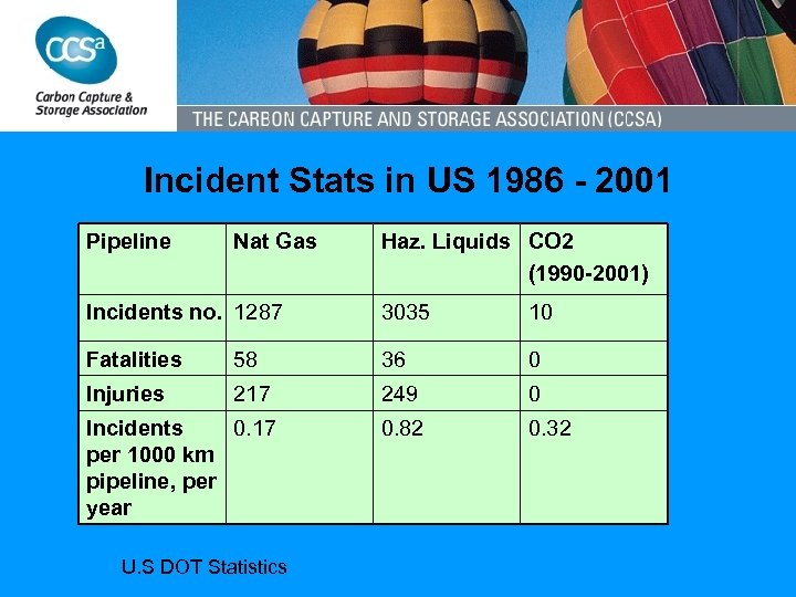 Incident Stats in US 1986 - 2001 Pipeline Nat Gas Haz. Liquids CO 2