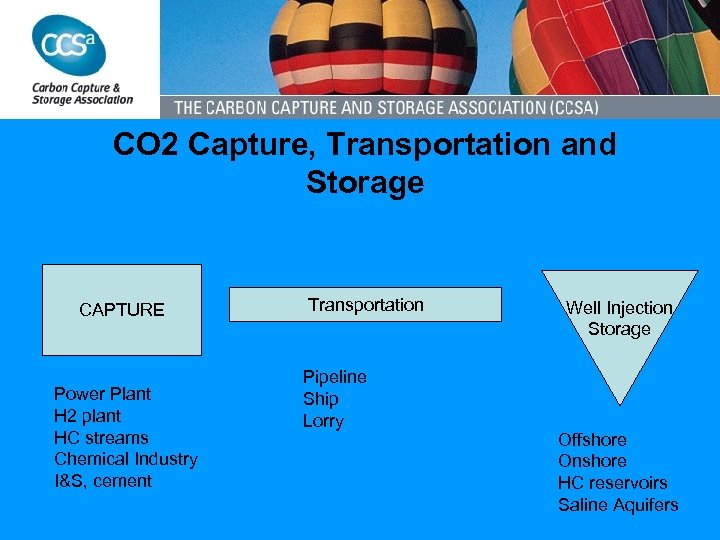CO 2 Capture, Transportation and Storage CAPTURE Power Plant H 2 plant HC streams