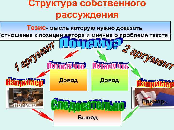 Структура собственного рассуждения Тезис- мысль которую нужно доказать (отношение к позиции автора и мнение