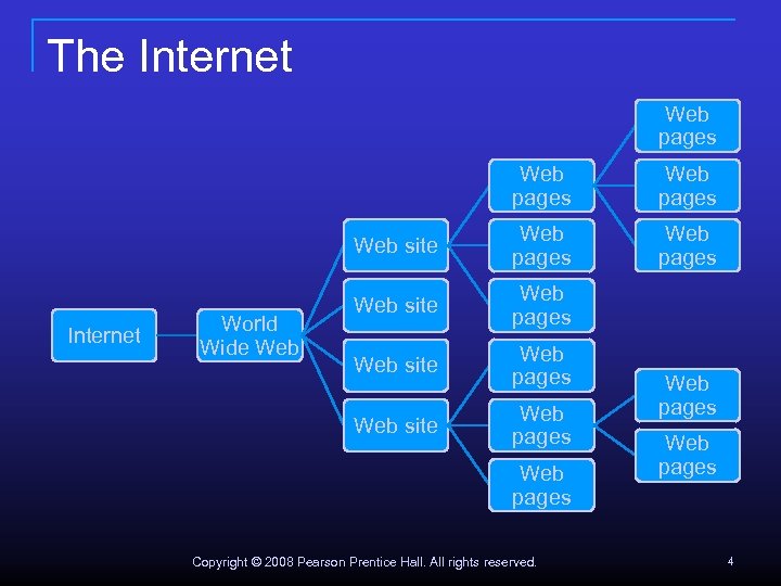 The Internet Web pages Web site Web pages Web site World Wide Web pages