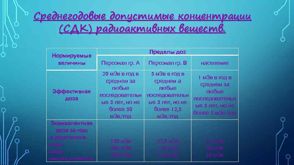 Среднегодовые допустимые концентрации (СДК) радиоактивных веществ. Нормируемые величины Эффективная доза Эквивалентная доза за год: