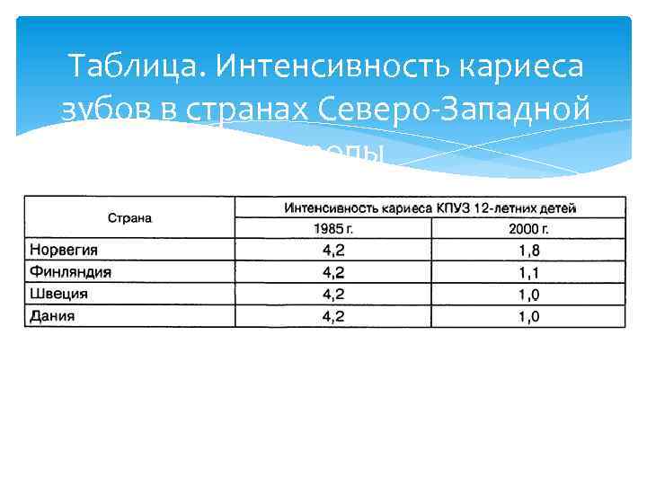 Таблица. Интенсивность кариеса зубов в странах Северо-Западной Европы 