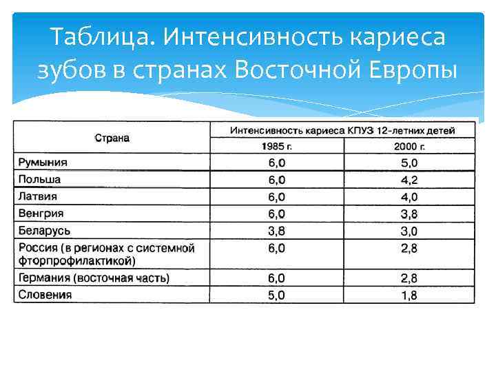 Таблица. Интенсивность кариеса зубов в странах Восточной Европы 