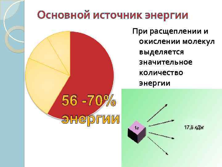Основной источник энергии При расщеплении и окислении молекул выделяется значительное количество энергии 56 -70%