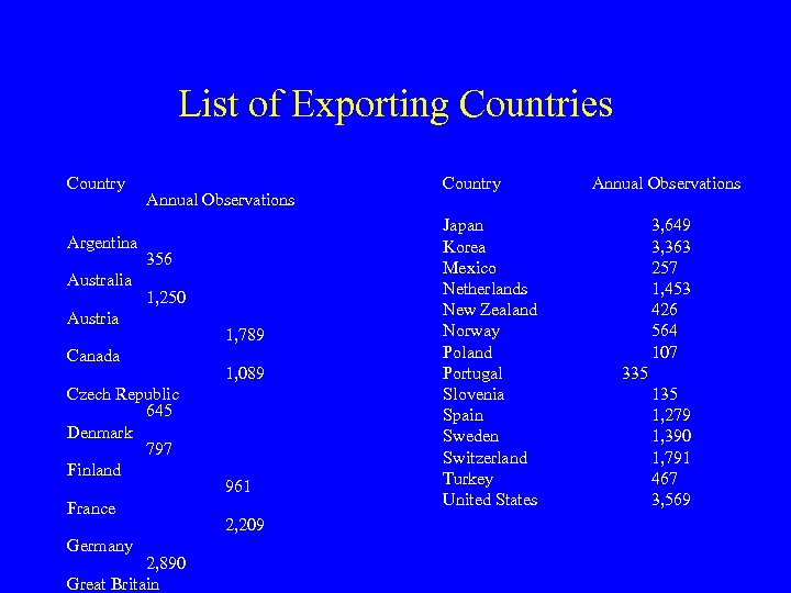 List of Exporting Countries Country Argentina Australia Annual Observations 356 1, 250 Austria Canada