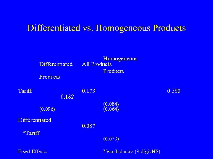 Differentiated vs. Homogeneous Products Differentiated Products Tariff 0. 182 Homogeneous All Products 0. 173