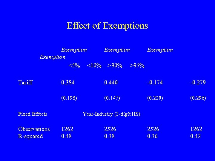 Effect of Exemptions Exemption <5% <10% >95% Tariff 0. 384 0. 440 -0. 174