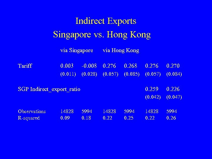 Indirect Exports Singapore vs. Hong Kong via Singapore 0. 003 -0. 008 0. 276