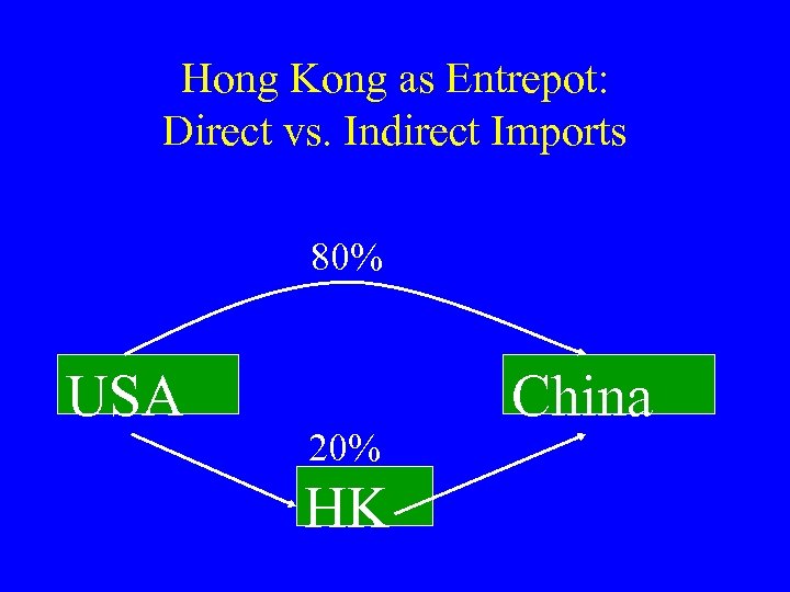Hong Kong as Entrepot: Direct vs. Indirect Imports 80% USA 20% HK China 