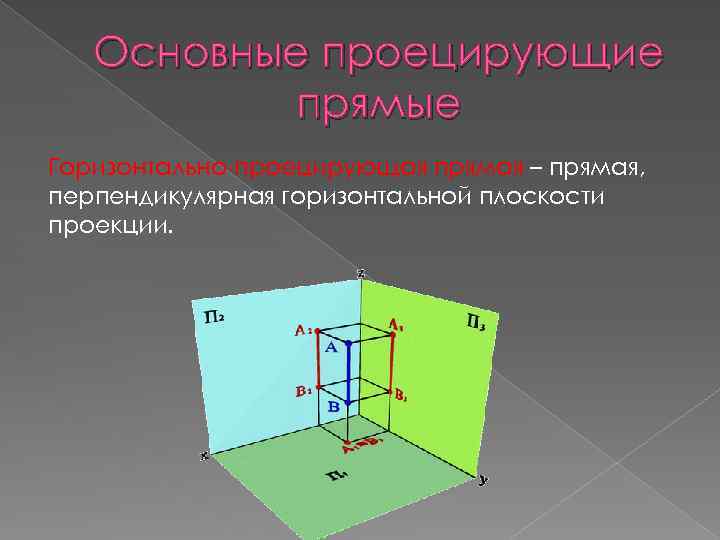 Основные проецирующие прямые Горизонтально-проецирующая прямая – прямая, перпендикулярная горизонтальной плоскости проекции. 