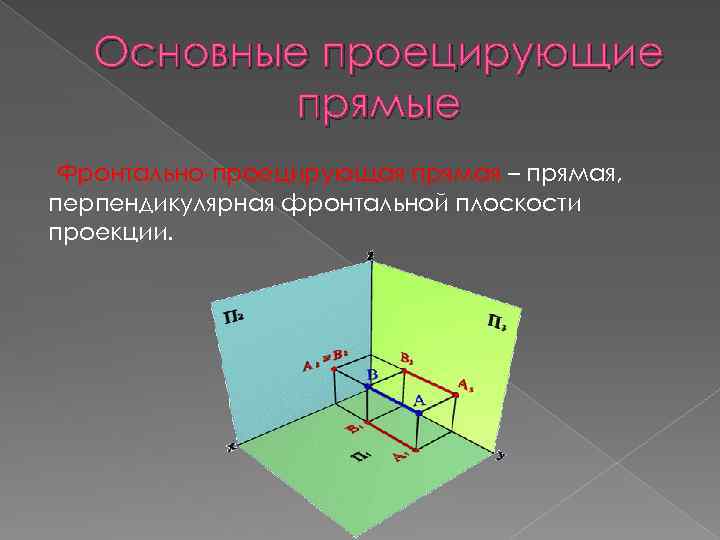 Основные проецирующие прямые Фронтально-проецирующая прямая – прямая, перпендикулярная фронтальной плоскости проекции. 