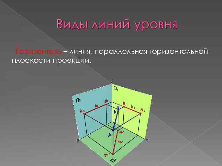 Виды линий уровня Горизонталь – линия, параллельная горизонтальной плоскости проекции. 