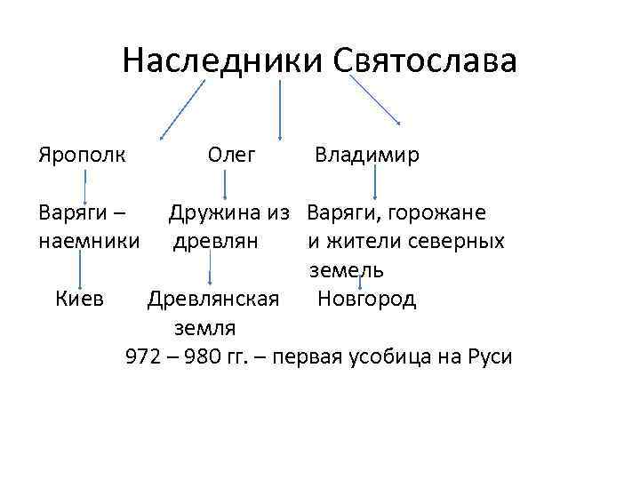 Наследники Святослава Ярополк Варяги – наемники Олег Владимир Дружина из Варяги, горожане древлян и