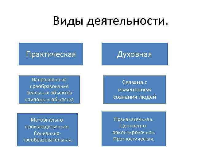 Деятельность направлена на преобразование природы