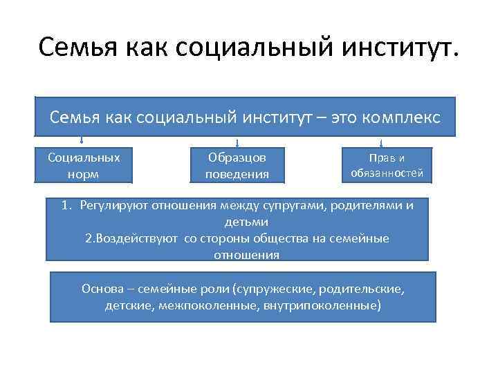 Семья как социальный институт – это комплекс Социальных норм Образцов поведения Прав и обязанностей