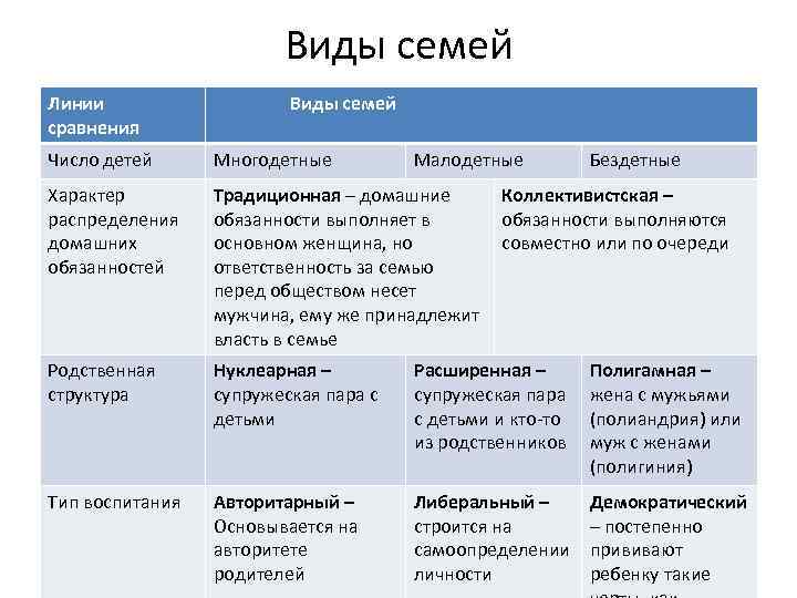 Виды семей Линии сравнения Виды семей Число детей Многодетные Малодетные Бездетные Характер распределения домашних