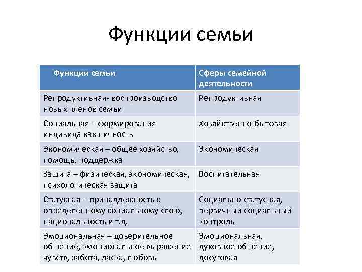 Функции семьи Сферы семейной деятельности Репродуктивная- воспроизводство новых членов семьи Репродуктивная Социальная – формирования