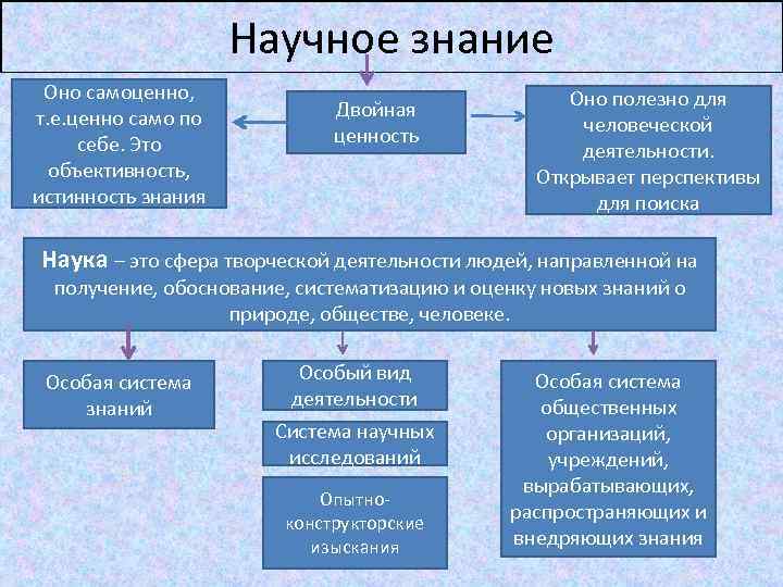 Охарактеризуйте науку как знание