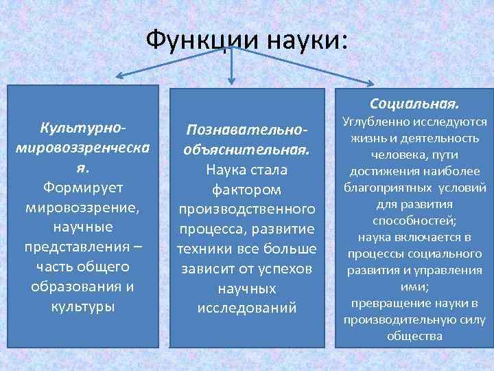 Наука таблица обществознание. Функции науки. Функции науки таблица. Функции науки и образования. Функции научного мировоззрения.