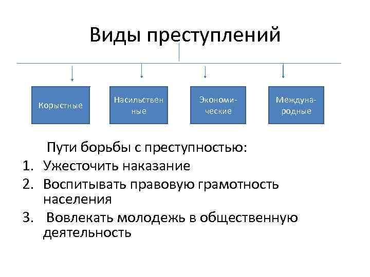 Виды насильственной преступности