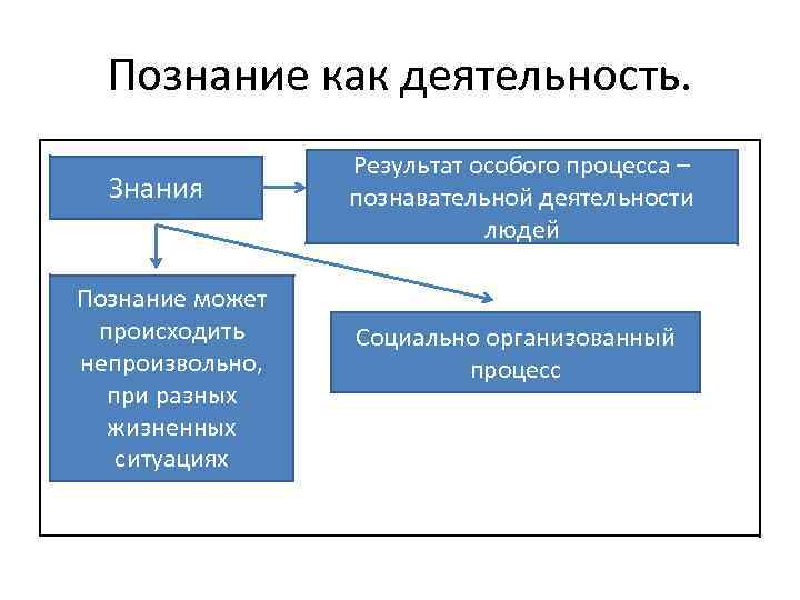 Познание как деятельность. Знания Познание может происходить непроизвольно, при разных жизненных ситуациях Результат особого