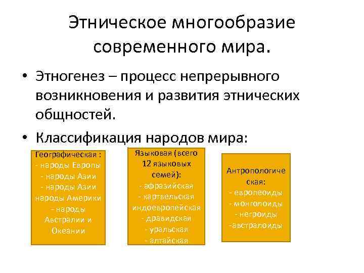 Этническое многообразие современного мира. • Этногенез – процесс непрерывного возникновения и развития этнических общностей.