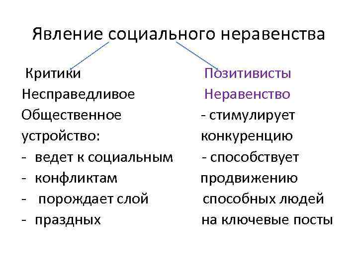 Явление социального неравенства Критики Несправедливое Общественное устройство: - ведет к социальным - конфликтам -