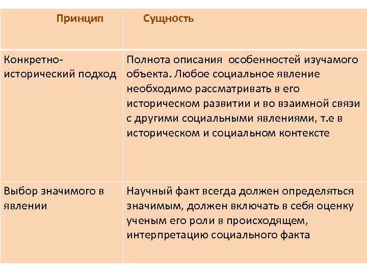 Принцип Сущность Конкретно. Полнота описания особенностей изучамого исторический подход объекта. Любое социальное явление необходимо