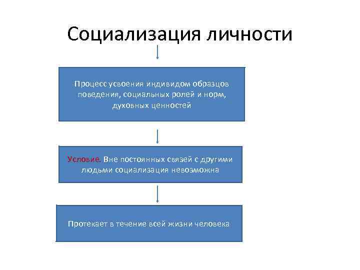 Это процесс усвоения социальных норм и образцов культуры данного общества