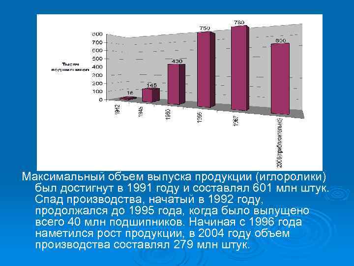 Максимальный объем выпуска продукции (иглоролики) был достигнут в 1991 году и составлял 601 млн