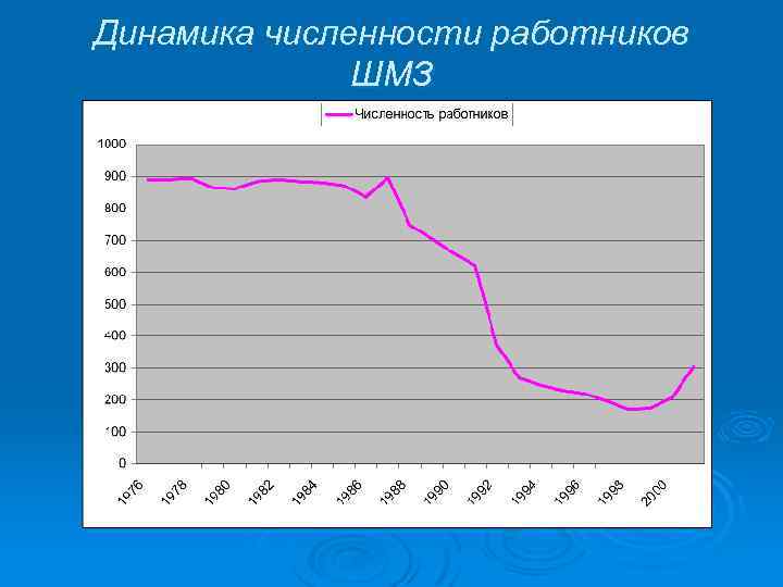 Динамика численности работников ШМЗ 