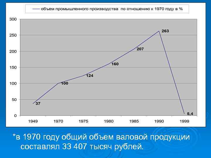 *в 1970 году общий объем валовой продукции составлял 33 407 тысяч рублей. 