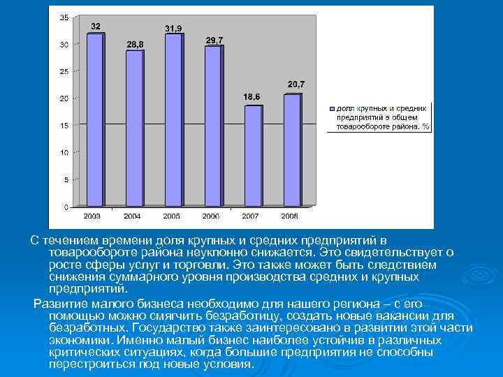 С течением времени доля крупных и средних предприятий в товарообороте района неуклонно снижается. Это