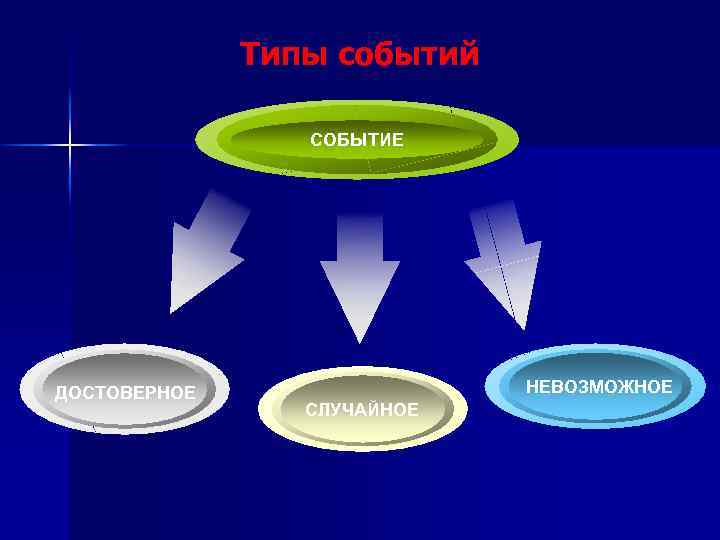 Типы событий СОБЫТИЕ ДОСТОВЕРНОЕ НЕВОЗМОЖНОЕ СЛУЧАЙНОЕ 
