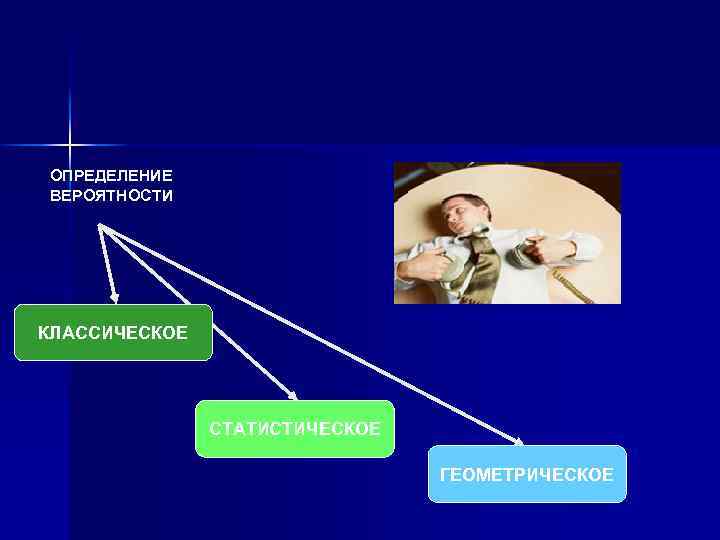 ОПРЕДЕЛЕНИЕ ВЕРОЯТНОСТИ КЛАССИЧЕСКОЕ СТАТИСТИЧЕСКОЕ ГЕОМЕТРИЧЕСКОЕ 