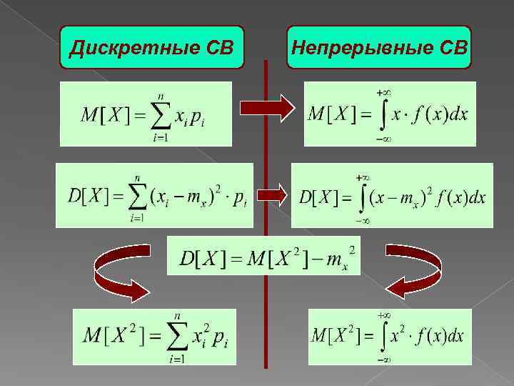 Дискретные СВ Непрерывные СВ 