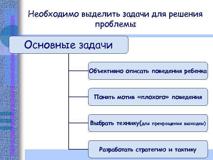 Необходимо выделить задачи для решения проблемы Основные задачи Объективно описать поведения ребенка Понять мотив