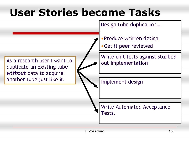 User Stories become Tasks Design tube duplication… • Produce written design • Get it