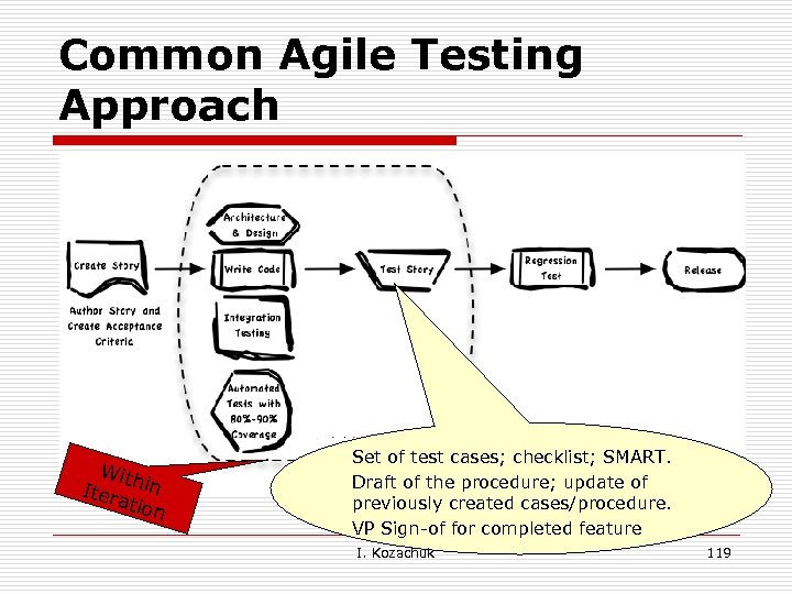 Common Agile Testing Approach With Iter in atio n Set of test cases; checklist;