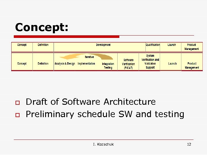 Concept: o o Draft of Software Architecture Preliminary schedule SW and testing I. Kozachuk