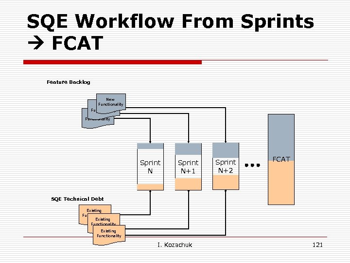 SQE Workflow From Sprints FCAT Feature Backlog New Functionality Sprint N+1 Sprint N+2 FCAT