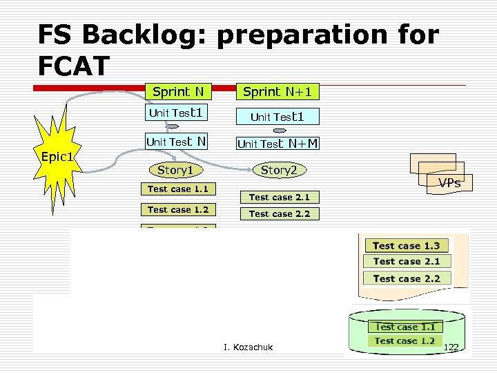 FS Backlog: preparation for FCAT Sprint N Unit Test 1 Epic 1 Sprint N+1