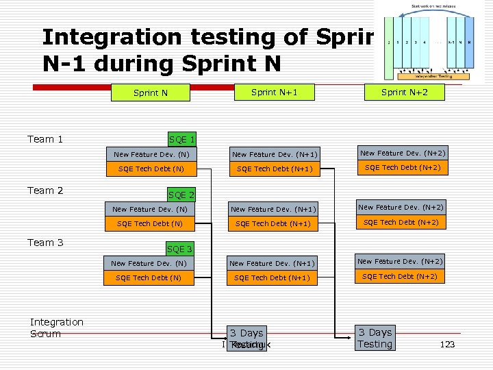 Integration testing of Sprint N-1 during Sprint N+1 Sprint N+2 New Feature Dev. (N)